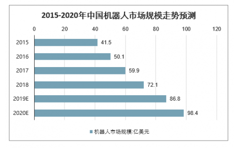 2020年中國工業(yè)機(jī)器人市場(chǎng)規(guī)模、產(chǎn)量及行業(yè)發(fā)展趨勢(shì)分析預(yù)測(cè)
